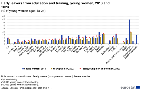 a vertical bar chart showing early leavers from education and training, young women, 2013 and 2023 as a percentage of young women aged 18-24 in the EU, EU countries and some of the EFTA countries and candidate countries.