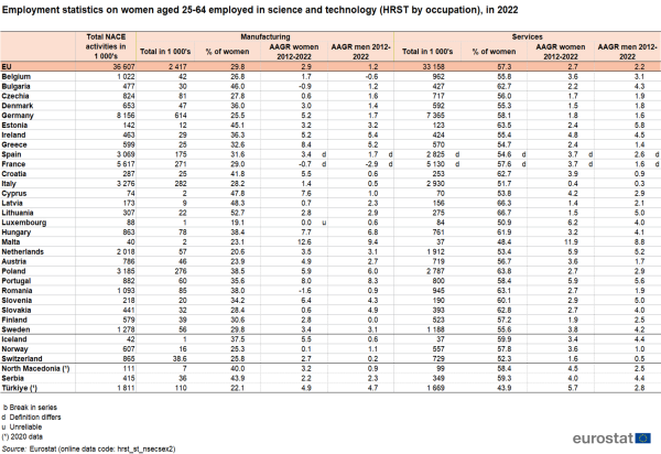 A table showing employment statistics on women aged 25 to 64 in the EU employed in science and technology by occupation for the year 2022. Data are shown as total number in thousands and percentage of women and men, as well as the average annual growth rates between 2012 and 2022 for the EU, the EU Member States, some of the EFTA countries and some of the candidate countries.