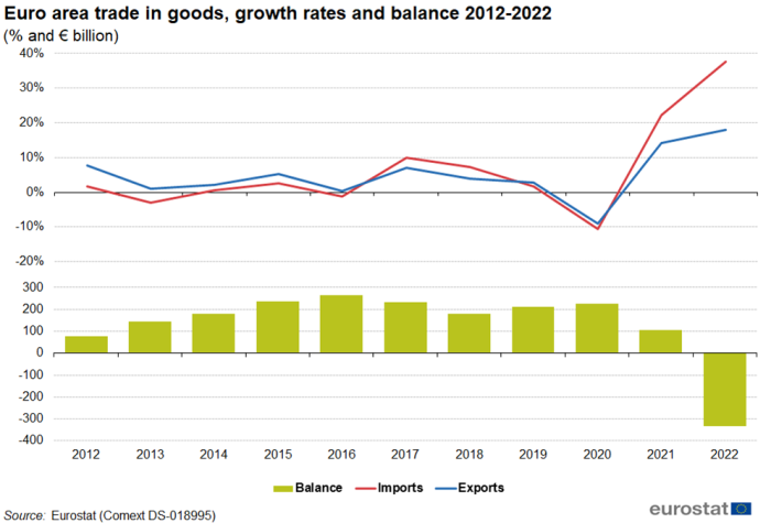Combined line chart and vertical bar chart showing the euro area trade in goods, growth rates and balance in percentages and euro billions for the years 2012 to 2022. Two lines represent the percentages of imports and exports. The columns represent the balance.