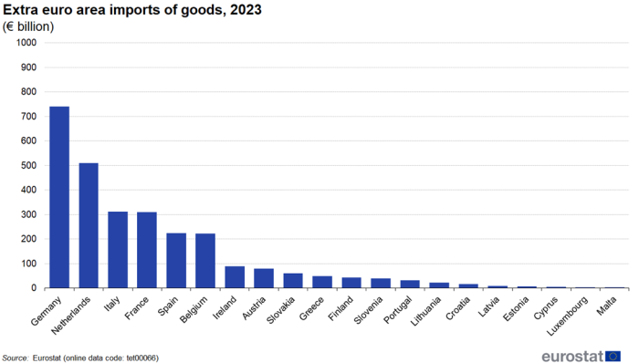 Vertical bar chart showing the extra-euro area imports of goods in euro billions for the 20 individual euro area countries in the year 2023.