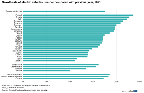 Line chart showing the growth rate of electric vehicles on the road in 2021.