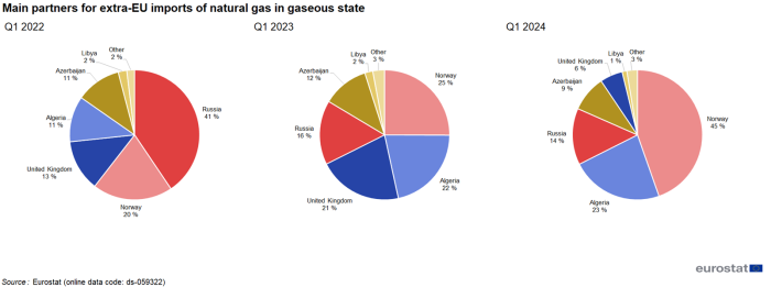 Three pie charts showing main partners for extra-EU imports of natural gas in gaseous state in percentages for the first quarters of 2022, 2023 and 2024