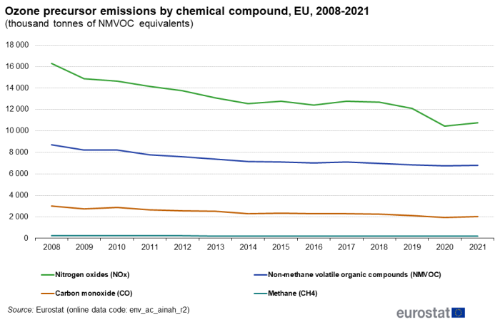 a line chart with four lines showing the ozone precursor emissions by chemical compound in the EU from the year 2008 to the year 2021, the lines show nitrogen oxides, carbon monoxide, non-methane organic volatile compounds, methane.