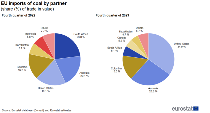 two pie charts on the extra-EU imports of coal by partner, for the fourth quarter of 2022 and 2023 as a share percentage of trade in value.