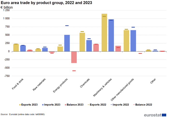Combined vertical bar chart and scatter chart showing the euro area trade by product group in euro billions. The seven named product groups each have three columns representing the exports imports and balance for the year 2022 and scatter plot lines representing the exports imports and balance for the year 2023.