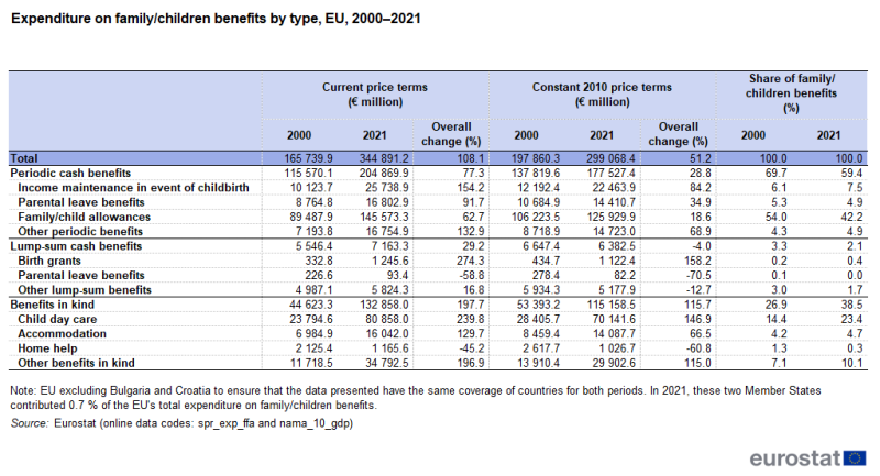 a table showing expenditure on family and children benefits by type. The columns of the table present data in current price terms, constant 2010 price terms and the share of family and children benefits. The rows of the table present expenditure on family and children benefits by type of disbursement, with a total and detailed data under three broad headings: periodic cash benefits, lump-sum cash benefits and benefits in kind. Data are shown for 2000 and 2021 for the EU. The complete data of the visualisation are available in the Excel file at the end of the article.