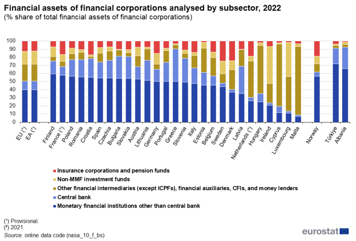 Stacked vertical bar chart showing percentage share of total financial assets of financial corporations analysed by subsector in the EU, euro area, individual EU Member States, Norway, Albania and Türkiye. Totalling 100 percent, each country column has five stacks representing various subsectors for the year 2022.