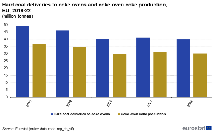 A double vertical bar chart showing Hard coal deliveries to coke ovens and coke oven coke production in the EU from 2017 to 2021 in million tonnes. The bars show the years.