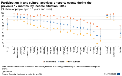 Scatter chart showing participation in any cultural activities or sports events during the previous 12 months, by income situation as a percentage share of people aged 16 years and over in the EU, individual EU countries, Switzerland, Norway, Iceland and Serbia. Each country has three scatter plots representing first quintile, total and fifth quintile for the year 2015.