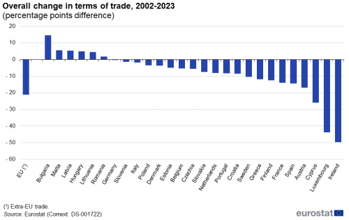 A vertical bar chart showing the overall change in terms of trade from 2002 to 2023 in the EU and EU Member States.