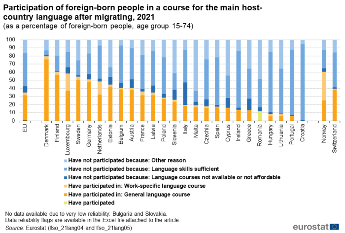 Vertical bar chart showing the participation of foreign-born people aged 15 to 74 years in a course for the main host country language after migrating as a percentage of foreign born people for the year 2021. The EU, EU Member States, Norway and Switzerland are shown individually as columns with six stacked categories that add up to one hundred percent. The six categories are people who 'have participated', 'have participated in general language', 'have participated in work specific language course', 'have not participated because language course not available or not affordable', 'have not participated because language skills sufficient', and 'have not participated because other reason'.
