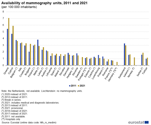 a double bar chart showing the availability of mammography units in 2011 and 2021 in the EU Member States, some EFTA countries and some candidate countries.