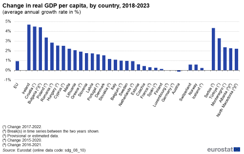 A vertical bar chart showing the change in real GDP per capita as average annual growth rate in percentage between 2018 to 2023, by country in the EU, EU Member States and other European countries.