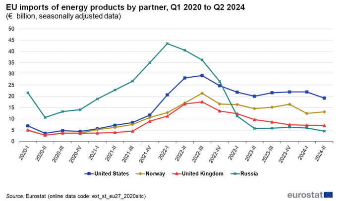 Line chart showing EU imports of energy products by partner as euro billions seasonally adjusted data. Four lines represent the United States, Norway, United Kingdom and Russia from the first quarter of 2020 to the second quarter of 2024.