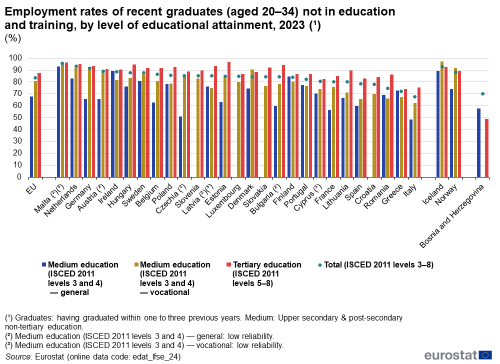 A vertical bar chart showing the employment rates of recent graduates aged 20 to 34 years not in education and training, by level of educational attainment in 2023 in the EU, the EU Member States, some of the EFTA countries and one of the candidate countries. The bars show medium education, general, medium education, vocational, tertiary education and total.