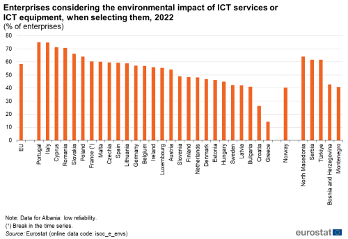 A vertical bar chart showing the percentage of enterprises in the EU that consider the environmental impact of ICT services or ICT equipment when selecting them for the year 2022. Data are shown as percentage of enterprises for the EU, the EU Member States, one EFTA country and some of the candidate countries.