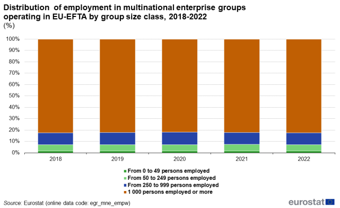 Stacked vertical bar chart showing percentage distribution of employment in multinational enterprise groups operating in EU-EFTA by group size. Each year from 2018 to 2022 has a column totalling 100 percent with four stacks representing 0 to 49 employees, 50 to 249 employees, 250 to 999 employees and over 1 000 employees.
