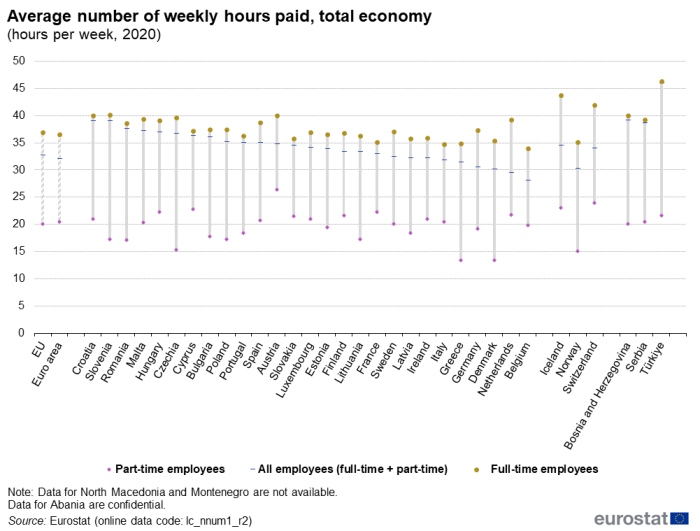 Scatter chart showing average number of weekly hours paid in the total economy of the EU, euro area, individual EU Member States, Iceland, Norway, Switzerland, Bosnia and Herzegovina, Serbia and Türkiye. Each country has three scatter plots representing part-time employees, all employees and full-time employees for the year 2020.