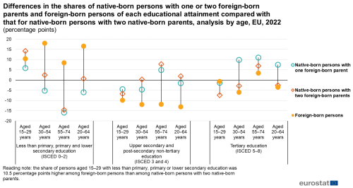 A scatter chart showing the differences in the shares in the EU of native-born persons with one or two foreign-born parents and foreign-born persons of each educational attainment compared with that for native-born persons with two native-born parents, analysed by age for the year 2022. Data are shown in percentage points.