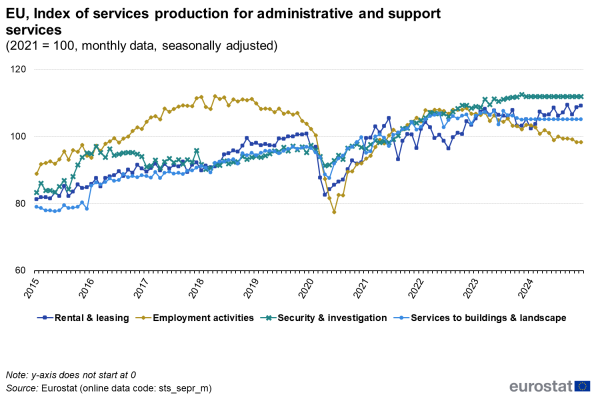 Line chart showing monthly data index of services production for administrative and support services in the EU. Four lines represent the main activity categories over the period 2015 to 2024 with the value indexed at one hundred in 2021and seasonally adjusted.