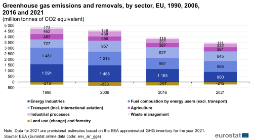 A stacked vertical bar chart showing the greenhouse gas emissions and removals in million tonnes of CO2 equivalent, by sector in the EU, in 1990, 2006, 2016, and 2021. The bars represent the sectors of waste management, industrial processes, agriculture, transport including international aviation, fuel combustion by energy users, energy industries, and land use (change) and forestry.