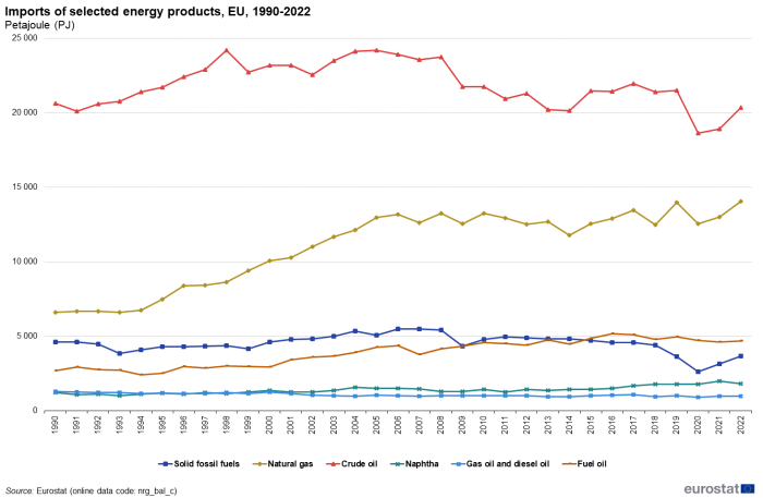 Line chart showing imports of selected energy products in petajoules in the EU. Six lines represent energy products over the years 1990 to 2022.