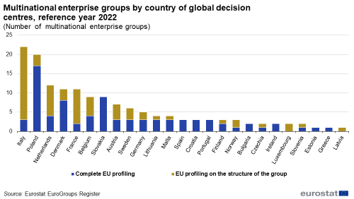 a vertical stacked bar chart showingMultinational enterprise groups by country of global decision centres in 2022, in the EU Member States.
