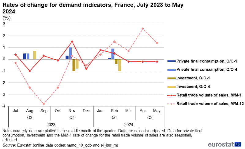 Line chart showing rates of change for private final consumption, investment and retail trade volume of sales for France over the latest 11-month period. The complete data of the visualisation are available in the Excel file at the end of the article.