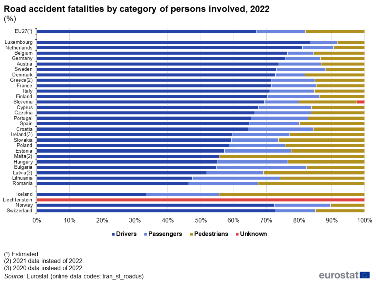 Road accident fatalities by category of persons involved in the year 2022 in the EU, EU Member States and some of the EFTA countries the stacks show drivers, passengers pedestrians and unknown.