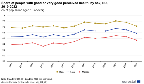 A line chart with three lines showing the share of people with good or very good perceived health by sex, in the EU from 2010 to 2022 as a percentage of population aged 16 and over. The lines represent shares for women, men and the total population.