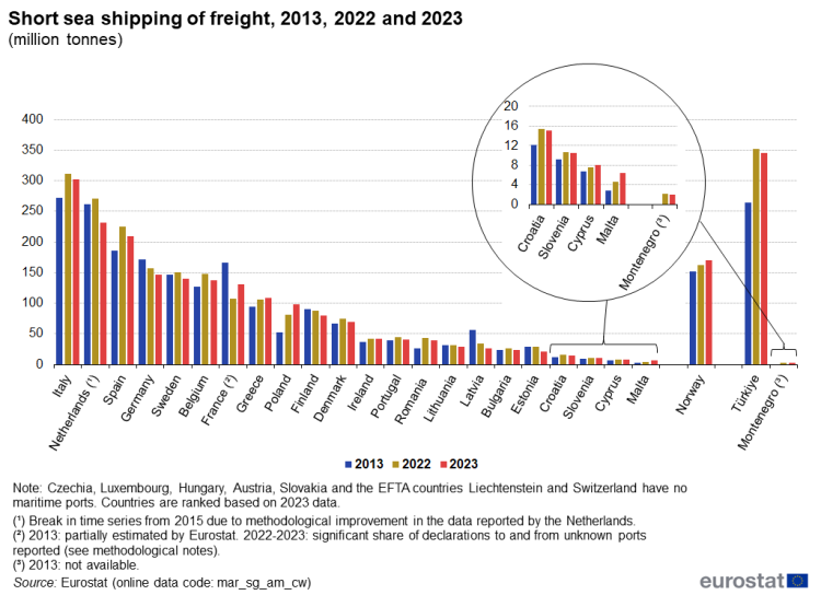 a vertical bar chart with three bars showing short sea shipping of freight in the years 2013, 2022 and 2023, in the EU, EU Member States, Norway, Montenegro and Türkiye.