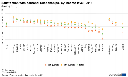 Scatter chart showing satisfaction with personal relationships, by income situation of people aged 16 years and over in the EU, individual EU countries, Switzerland, Norway, Iceland and Serbia. Based on a rating zero to ten, each country has three scatter plots representing first quintile, total and fifth quintile for the year 2018.