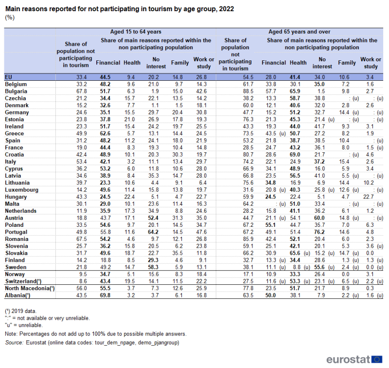 Table showing percentage main reasons reported for not participating in tourism by age group in the EU, individual EU Member States, Norway, Switzerland, North Macedonia and Albania for the year 2022.