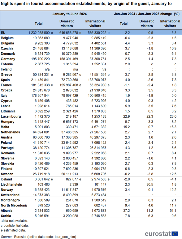 Table showing the number of nights spent in tourist accommodation establishments by the origin of the guest as domestic guests or international visitors in the first six months of 2024. Other columns in the table show the percentage change in guests by origin comparing first six months of 2024 with the same period in the previous year. The data is shown for the EU, individual EU countries, EFTA countries and (where available) also candidate countries.