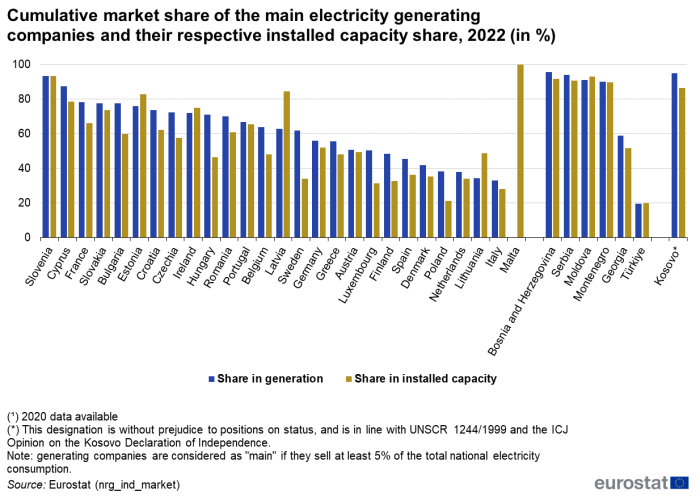 Vertical bar chart showing percentage cumulative market share of the main electricity generating companies and their respective installed capacity share in individual EU countries, Norway, Bosnia and Herzegovina, Montenegro, Moldova, North Macedonia, Serbia, Türkiye, Kosovo and Georgia. Each country has two columns representing share in generation and share in installed capacity for the year 2022.