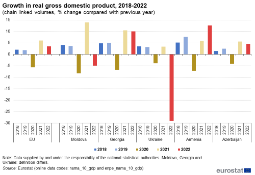 bar chart showing the year-on-year growth in real GDP, measured in percent change compared with the previous year, for the EU, Moldova, Georgia, Ukraine, Armenia and Azerbaijan for 2018 to 2022. The bars represent the real GDP growth of a country for each year, with the bars coloured according to year.