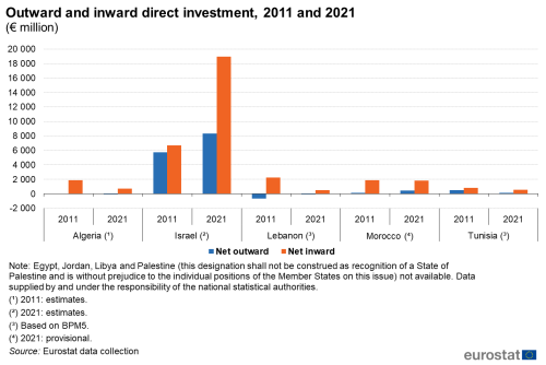 A vertical bar chart with two bars showing the outward and inward direct investment for the years 2011 and 2021 in euro million. In Algeria, Israel, Lebanon, Morocco, and Tunisia. The bars show net inward and net outward.