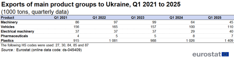 Table showing exports of main product groups to Ukraine in thousand tonnes based on quarterly data. Five product groups, namely, machinery, vehicles, fuels, electrical machinery and plastics are represented from the first quarter of 2021 to the first quarter of 2025.