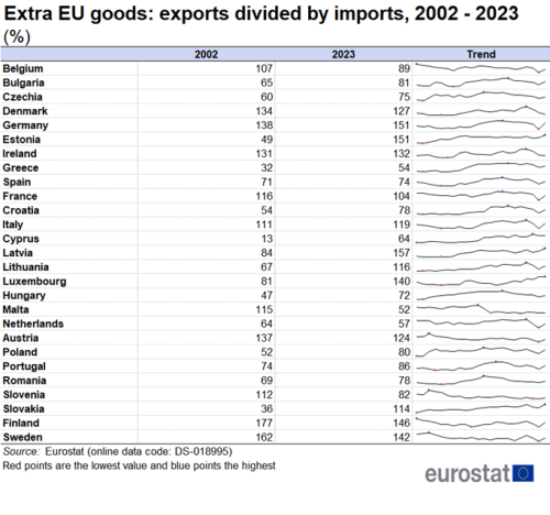a table showing the extra-EU goods and exports divided by imports for 2002 to 2023 as a percentage. The table shows the years 2002 to 2023 in figures and a line shows the trends.