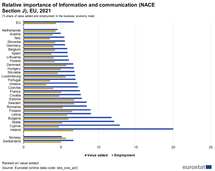 a horizontal bar chart with two bars showing the relative importance of Information and communication for NACE Section J in the EU,EU Member States and some EFTA countries in 2021, the bars show added value and employment.