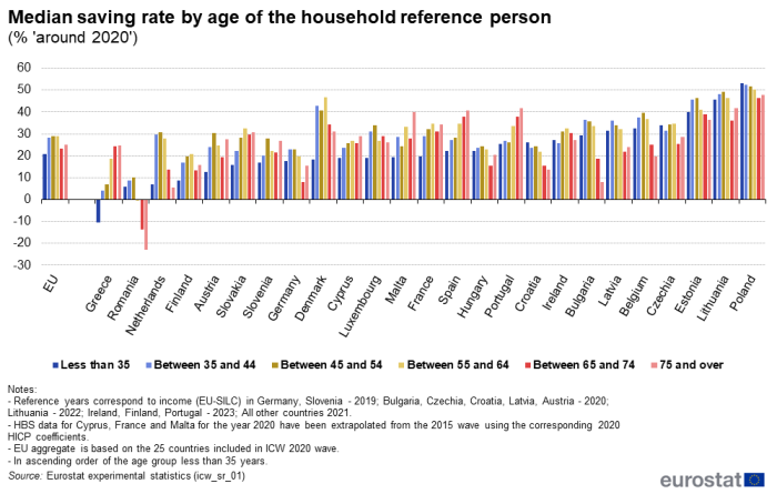 a bar chart with seven bars showing the Median saving rate by age of the household reference person 'around 2020 in the EU and the EU Member States. The bars show the ages, less than 35, between 35 and 44 between 45 and 54, between 55 and 64, between 65 and 74 and other.