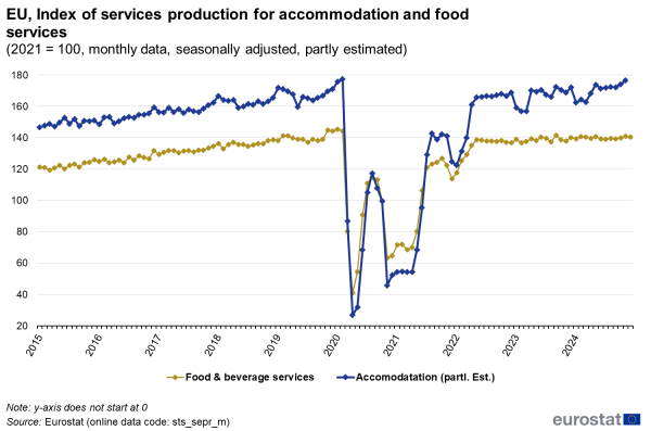 Line chart showing monthly data index of services production for accommodation and food services in the EU. Two lines represent accommodation and food and beverage services over the period 2015 to 2024 with the value indexed at one hundred in 2021, seasonally adjusted and partly estimated.