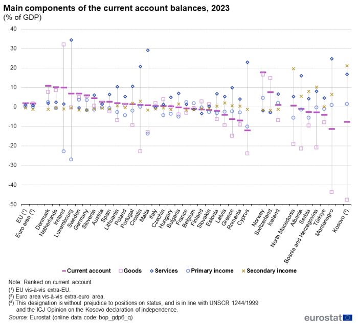 A stock chart showing the Main components of the current account balances in 2023 as a percentage of GDP the in the EU, the euro area, EU Member States and some of the EFTA countries, candidate countries.