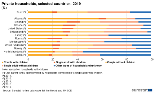 Queued horizontal bar chart showing private households as percentages in the EU and selected European countries. Totalling 100 percent, each country bar has five queues representing couple with children, single adult with children, couple without children, single adult without children and other types of households and unknown for the 2019.