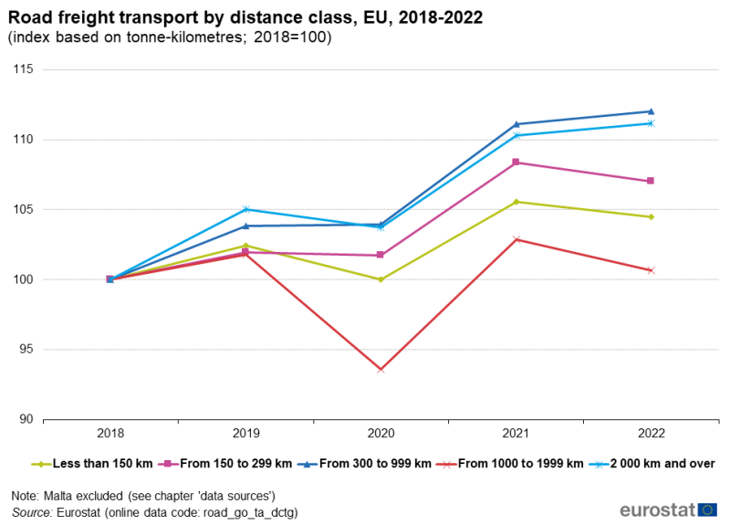 a line chart with four lines showing the road freight transport by distance class in the EU from 2018 to 2022. The four lines show distance, less than 150km, from 150km to 199km, from 300 to 999km from 1000 to 1999km and 2 000km and over.