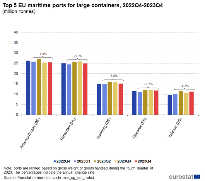Vertical bar chart showing the top five EU maritime ports for large containers in millions of tonnes. Each port, namely Antwerp-Bruges, Rotterdam, Hamburg, Algeciras and Valencia has five columns representing the quarters Q4 2022 to Q4 2023.