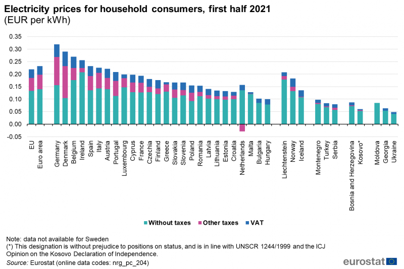 800px-Electricity_prices_for_household_consumers%2C_first_half_2021_v5.png