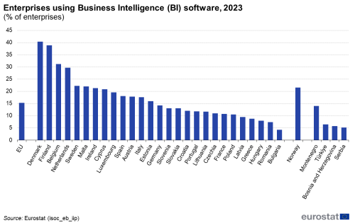 a vertical bar chart showing enterprises using Business Intelligence (BI) software in the year 2023, in the EU, EU Member States, some EFTA countries and some candidate countries.