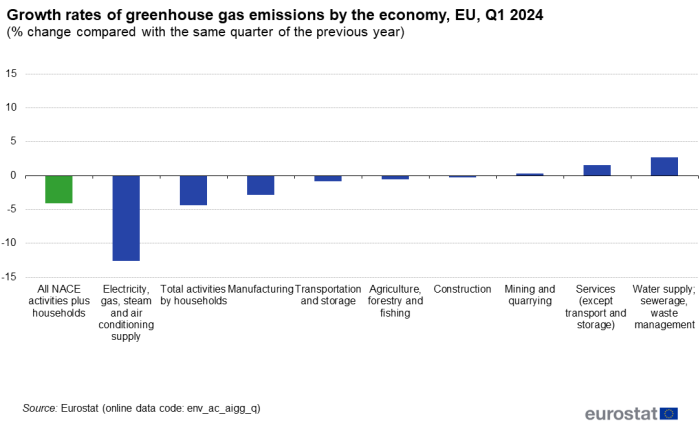 a vertical stacked bar chart showing Growth rates of greenhouse gas emissions by the economy in the EU for Q1 2024 as a percentage change compared with the same quarter of the previous year. The bars show nine different industry sectors and one bars show the total for all emissions.