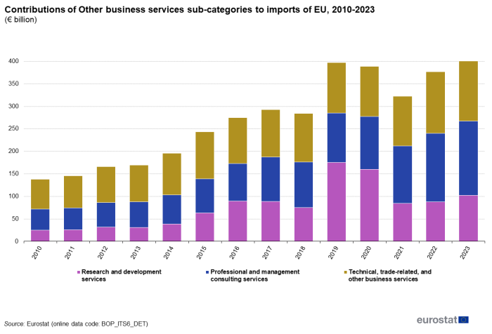 Vertical bar chart showing the contributions of 'Other business services' sub-categories to imports with the EU in euro billion. Each column for the years 2010 to 2023 is subdivided into three stacked sections representing the portion of three sub-categories, namely 'Research and development services', 'Professional and management consulting services' and 'Technical, trade-related and other business services' in euro billion.